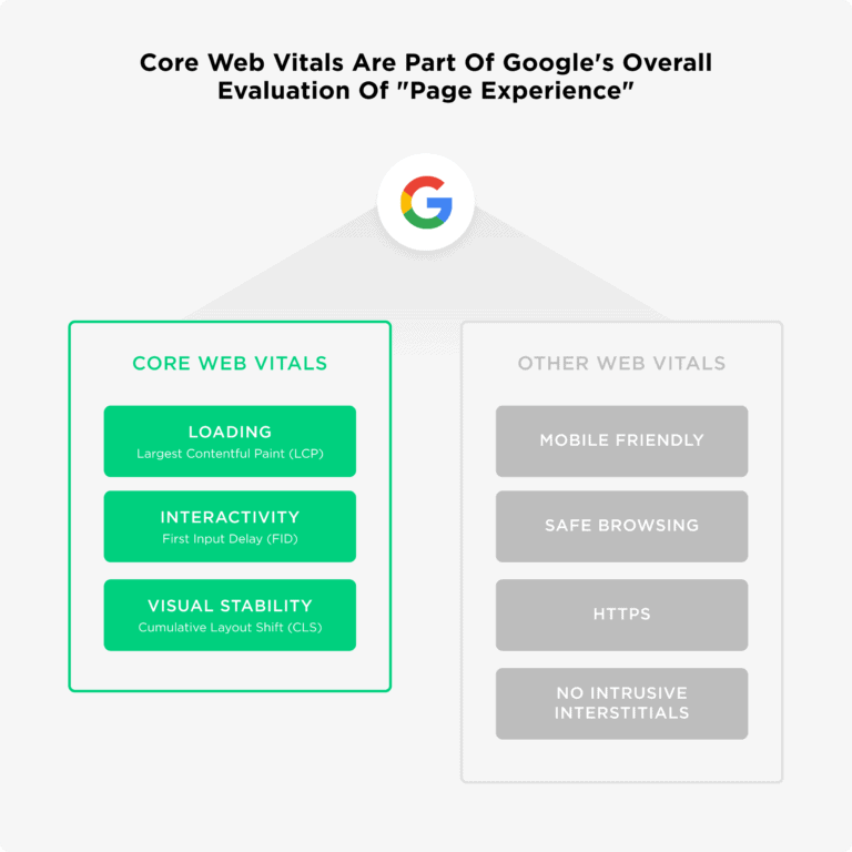 Core Web Vitals